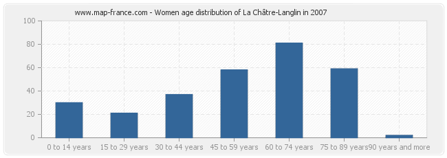 Women age distribution of La Châtre-Langlin in 2007